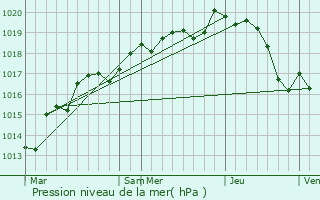 Graphe de la pression atmosphrique prvue pour La Cropte