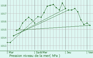 Graphe de la pression atmosphrique prvue pour Malaussne