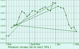 Graphe de la pression atmosphrique prvue pour Lenclotre