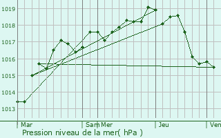 Graphe de la pression atmosphrique prvue pour Lern