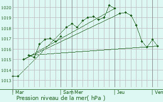 Graphe de la pression atmosphrique prvue pour Saint-Charles-la-Fort