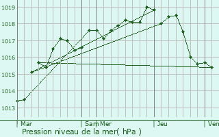 Graphe de la pression atmosphrique prvue pour Vzires