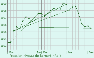 Graphe de la pression atmosphrique prvue pour Roiff