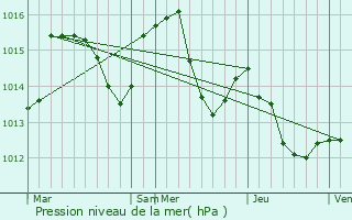 Graphe de la pression atmosphrique prvue pour Pilawa Gorna