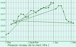 Graphe de la pression atmosphrique prvue pour Glnouze