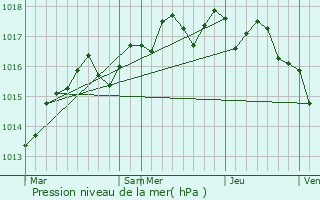 Graphe de la pression atmosphrique prvue pour Valergues