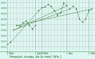 Graphe de la pression atmosphrique prvue pour Bouzis