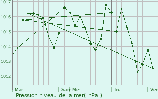 Graphe de la pression atmosphrique prvue pour La Digne-d