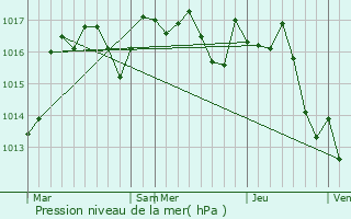 Graphe de la pression atmosphrique prvue pour Anlhiac