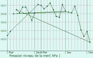 Graphe de la pression atmosphrique prvue pour Preyssac-d