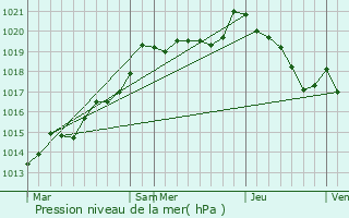 Graphe de la pression atmosphrique prvue pour Saint-Michel-de-Montjoie