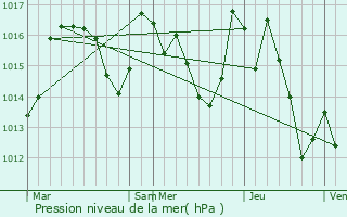 Graphe de la pression atmosphrique prvue pour Montjardin