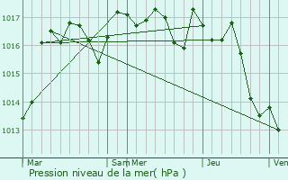 Graphe de la pression atmosphrique prvue pour Saint-Saud-Lacoussire