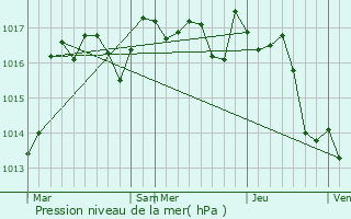 Graphe de la pression atmosphrique prvue pour Champniers-et-Reilhac