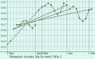 Graphe de la pression atmosphrique prvue pour Lalbenque