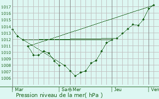 Graphe de la pression atmosphrique prvue pour Bredene