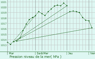 Graphe de la pression atmosphrique prvue pour Bricquebec