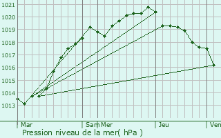 Graphe de la pression atmosphrique prvue pour Nhou