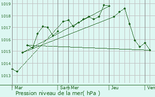 Graphe de la pression atmosphrique prvue pour Bournan