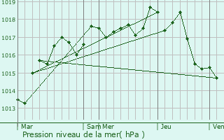Graphe de la pression atmosphrique prvue pour Bossay-sur-Claise