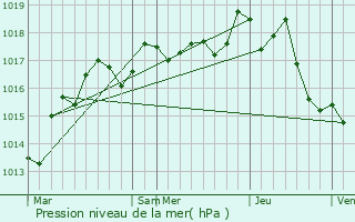 Graphe de la pression atmosphrique prvue pour Boussay