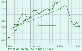 Graphe de la pression atmosphrique prvue pour Mouzay