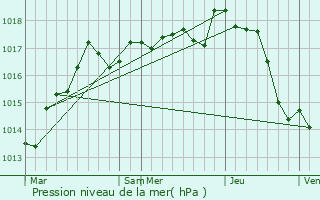 Graphe de la pression atmosphrique prvue pour Ciss