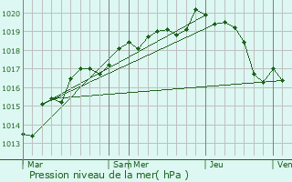 Graphe de la pression atmosphrique prvue pour Ruill-Froid-Fonds