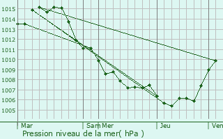 Graphe de la pression atmosphrique prvue pour Puget-Ville