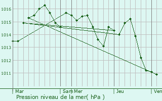 Graphe de la pression atmosphrique prvue pour Puycornet