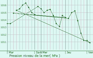 Graphe de la pression atmosphrique prvue pour Ralville