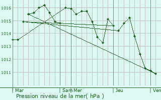 Graphe de la pression atmosphrique prvue pour Albas