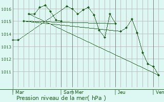 Graphe de la pression atmosphrique prvue pour Lavalade