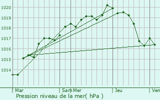 Graphe de la pression atmosphrique prvue pour Saint-Sulpice