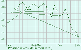 Graphe de la pression atmosphrique prvue pour Chancelade