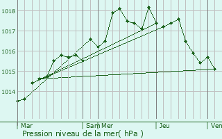 Graphe de la pression atmosphrique prvue pour Claviers