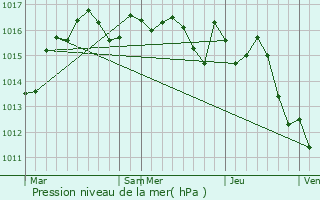 Graphe de la pression atmosphrique prvue pour Brantme