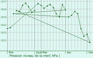 Graphe de la pression atmosphrique prvue pour Saint-Sulpice-de-Mareuil