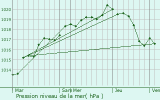 Graphe de la pression atmosphrique prvue pour Astill