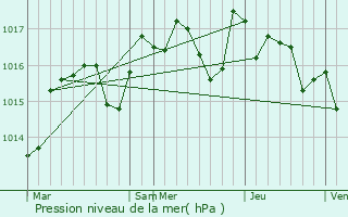 Graphe de la pression atmosphrique prvue pour Faugres