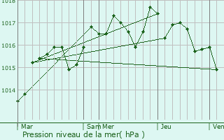 Graphe de la pression atmosphrique prvue pour Saint-Flix-de-Lodez