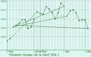 Graphe de la pression atmosphrique prvue pour Lagamas