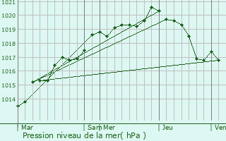 Graphe de la pression atmosphrique prvue pour La Baconnire