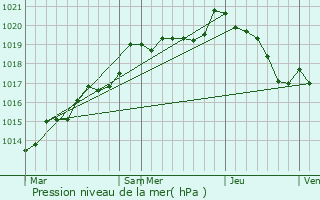 Graphe de la pression atmosphrique prvue pour Saint-Aubin-Fosse-Louvain