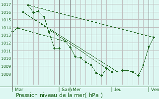 Graphe de la pression atmosphrique prvue pour Lardiers