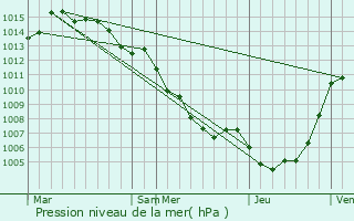 Graphe de la pression atmosphrique prvue pour Pancheraccia