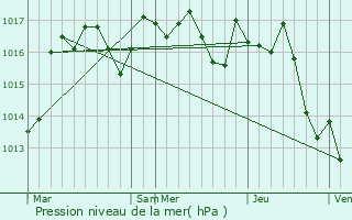 Graphe de la pression atmosphrique prvue pour Saint-Martial-d