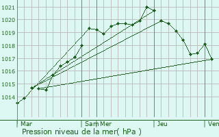 Graphe de la pression atmosphrique prvue pour Courson