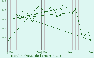 Graphe de la pression atmosphrique prvue pour Chirac