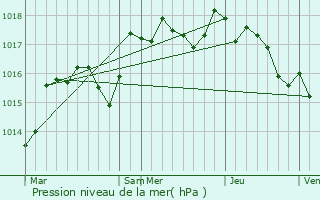 Graphe de la pression atmosphrique prvue pour Vaugines